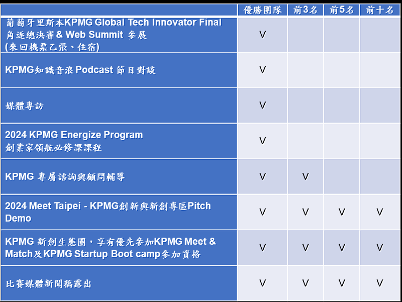 KPMG台灣所攜手KPMG Global及創業小聚共同舉辦 【2024 KPMG Taiwan Tech Innovator台灣創新科技大賽】 助新創團隊打國際盃