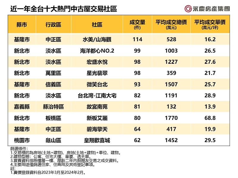 表_近一年全台十大熱門中古屋交易社區