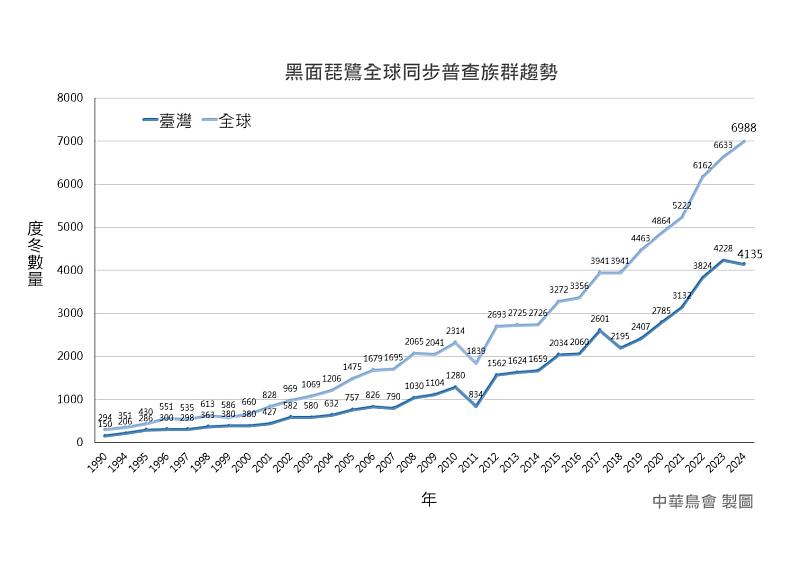 黑面琵鷺全球普查同步趨勢