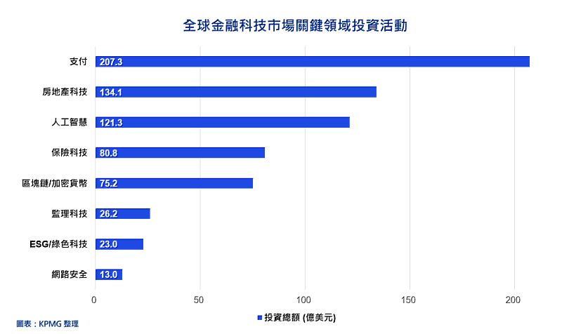 全球金融科技市場關鍵領域投資活動