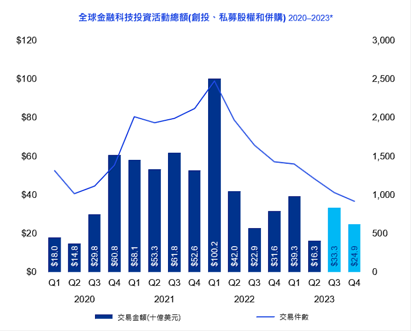 全球金融科技投資活動總額