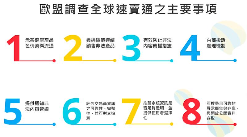 圖二：歐盟調查全球速賣通之主要事項。