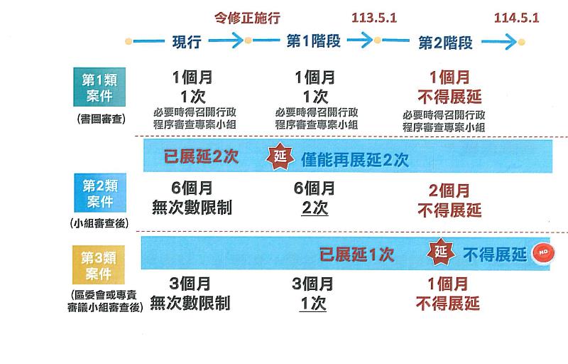 限期補正期程