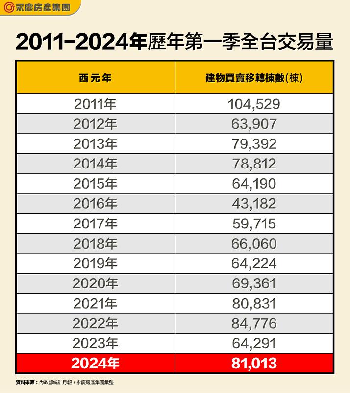 表_2011-2024年歷年第一季全台交易量