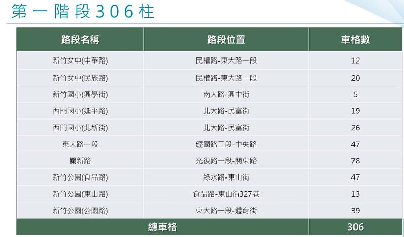 交通第一階段306柱圖。