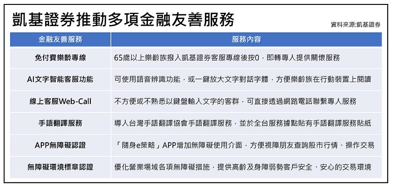 凱基證券致力推動公平待客及金融友善，為多元族群客戶推出多項創新服務，彌平高齡及身心障礙客戶之數位金融落差，共創富足人生。