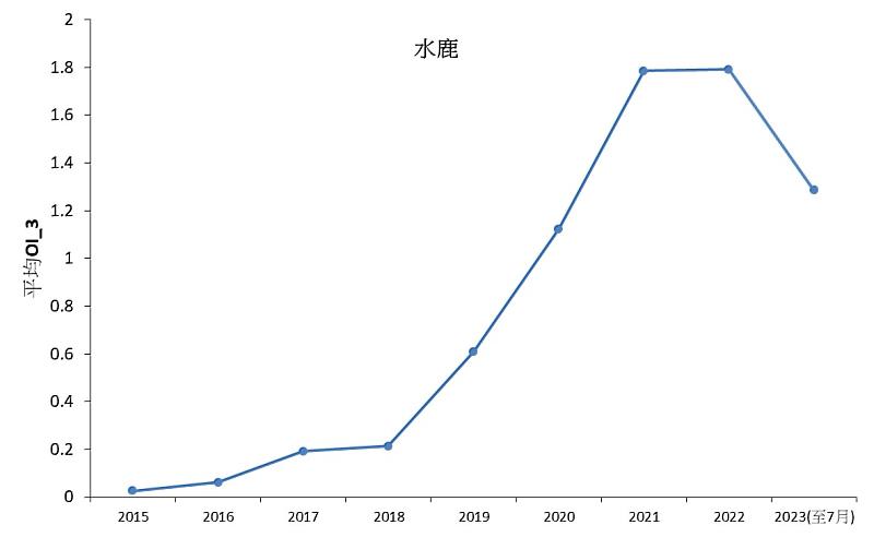 水鹿歷年OI(相對頻度)