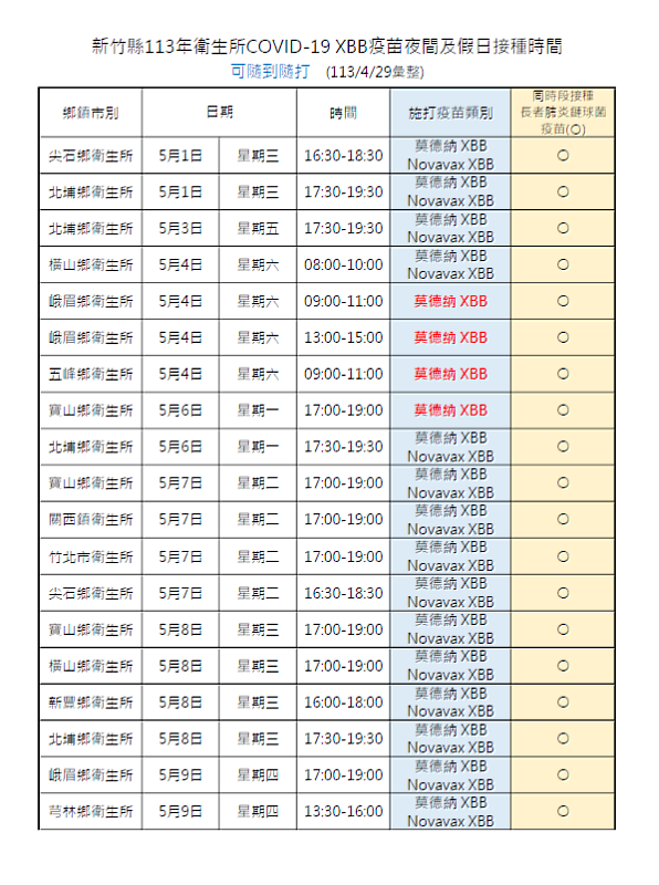 催打XBB疫苗   竹縣8鄉鎮加開10場社區接種站