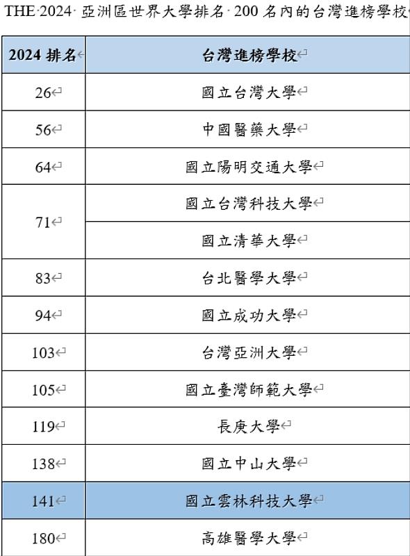 THE 2024 亞洲區世界大學排名 200名內的台灣進榜學校
