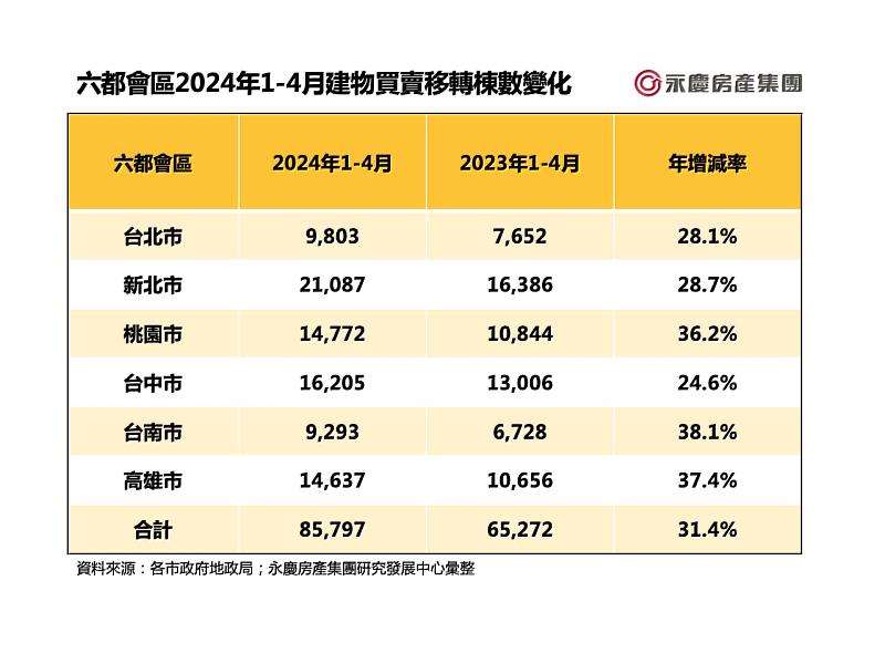 表二_六都會區2024年1-4月建物買賣移轉棟數變化