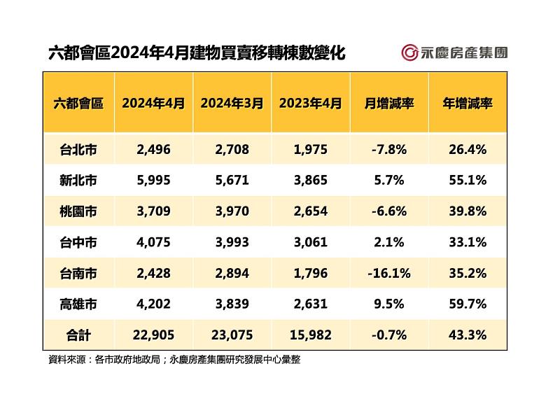 表一_六都會區2024年4月建物買賣移轉棟數變化