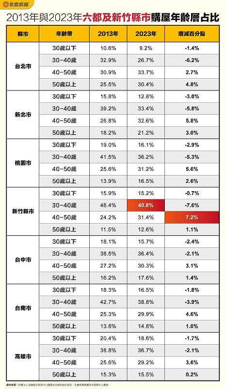 表_2013年與2023年六都及新竹縣市購屋年齡層占比