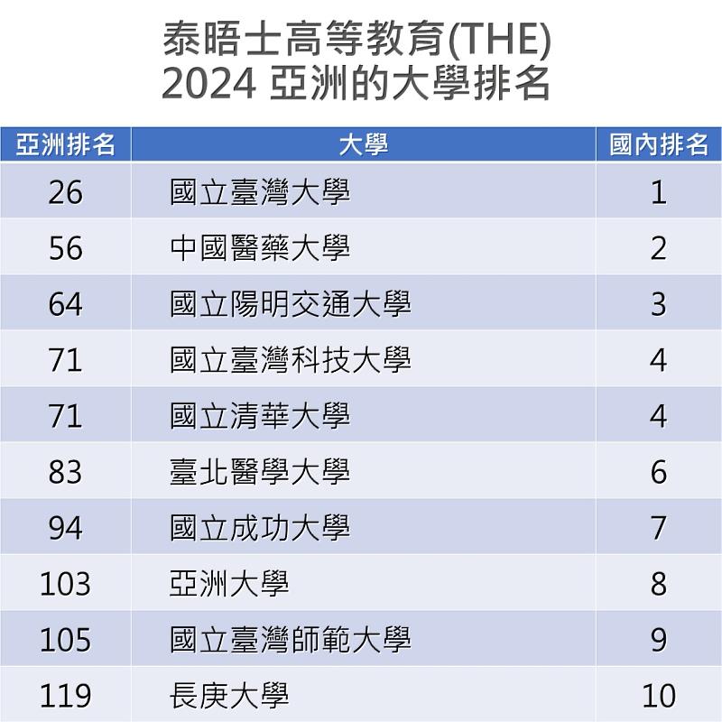 長庚大學今年在教學、研究環境、研究品質指標分數上皆大幅提升。