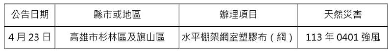 農業信用保證基金配合協助農業天然災害貸款信用保證