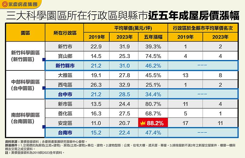 表_三大科學園區所在行政區與縣市近五年成屋房價漲幅