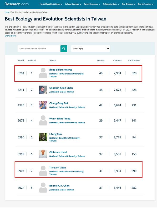 海大有2位學者入榜 Research.com 2024全球最佳生態與演化科學家