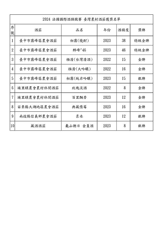 農村酒莊獲獎清冊