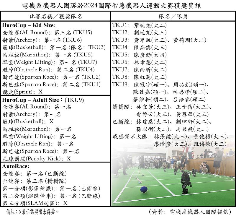 淡江大學電機系機器人團對於2024國際智慧機器人運動大賽獲獎資訊。（資料／淡江大學電機系機器人團隊提供）