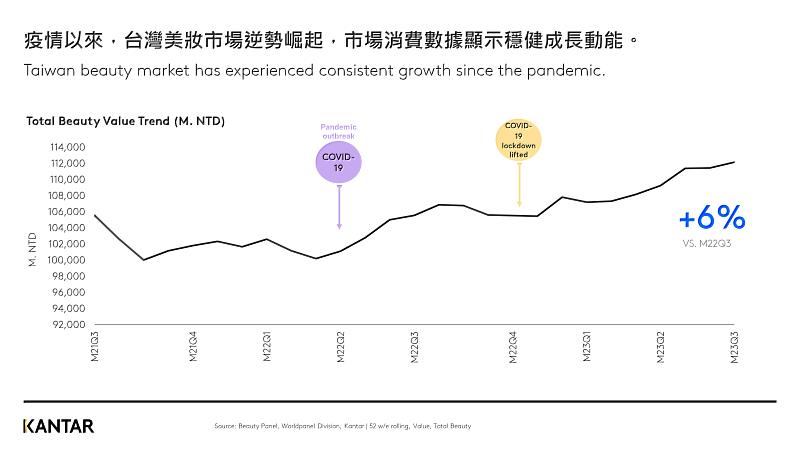 圖一、台灣美妝市場銷額自疫情以來持續逆勢成長，年成長幅度達6%。