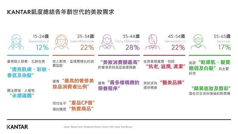 圖二、KANTAR凱度消費者指數總結各年齡世代的美妝需求，為美妝品牌提供指引。