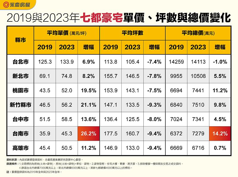 表_2019與2023年七都豪宅單價、坪數與總價變化