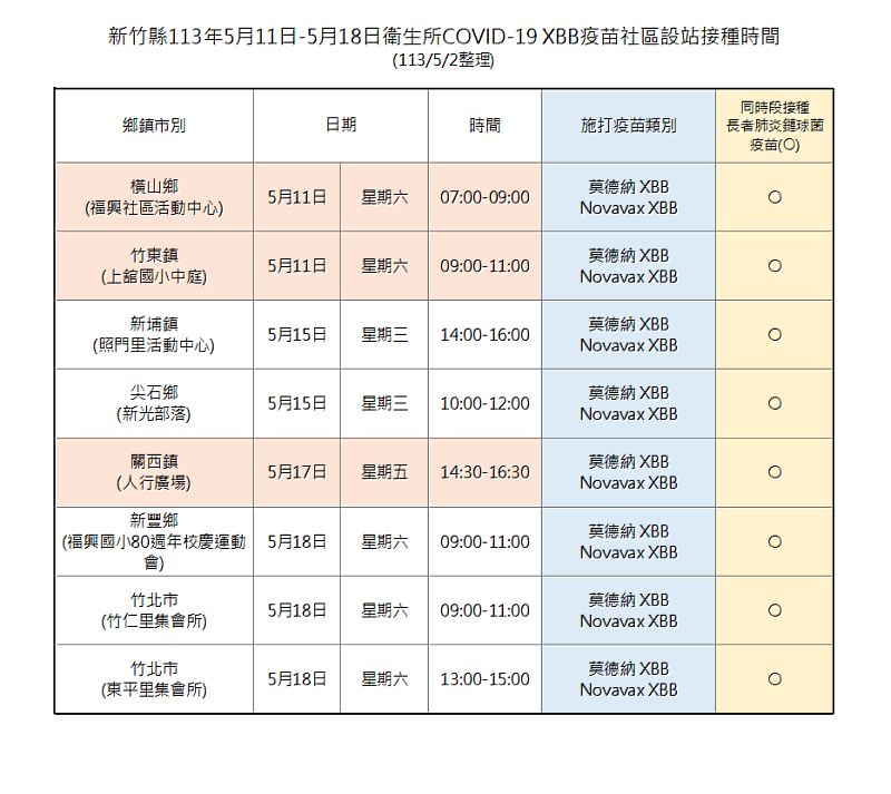 新竹縣政府衛生局也將從本周六(11日)至18日分別在7鄉鎮加開8場社區接種站。