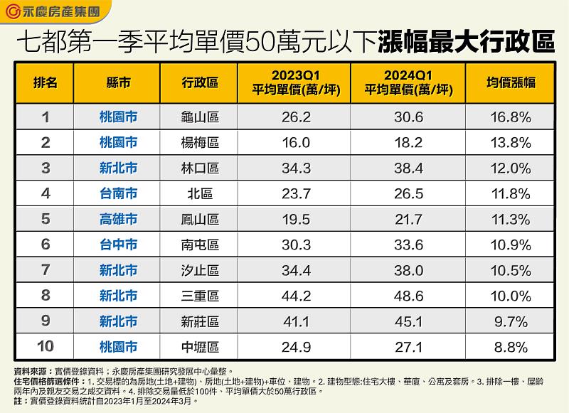 表_七都第一季平均單價50萬元以下漲幅最大行政區