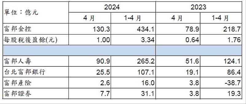 表格: 富邦金控及各主要子公司2024年4月份稅後淨利