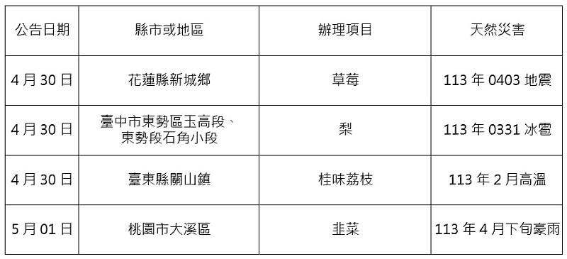 農業信用保證基金配合協助農業天然災害貸款信用保證