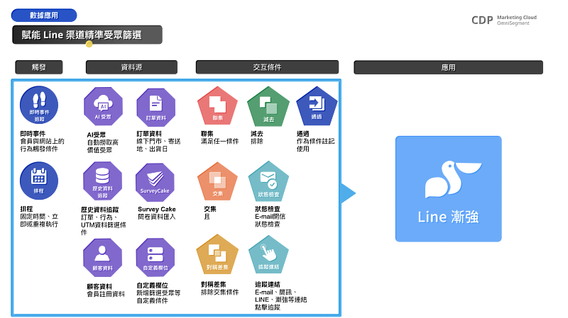 CDP x LINE 標籤系統交互補充，加深顧客理解