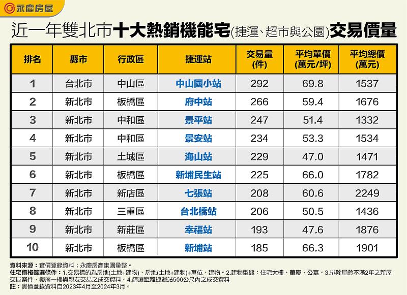 近一年雙北市十大熱銷機能宅(捷運、超市與公園)交易價量