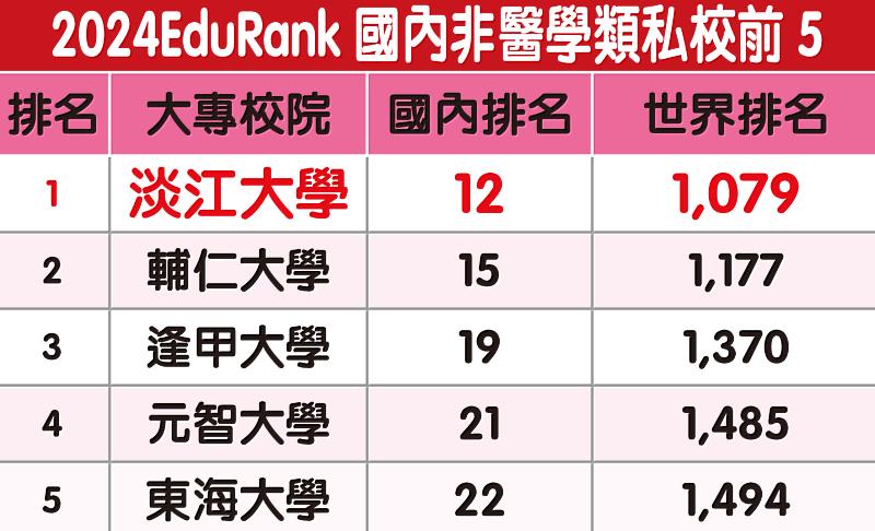 2024 EduRank世界最佳大學排名 淡江大學列非醫學類私校之首