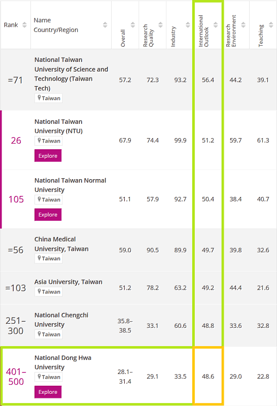 2024泰晤士亞洲大學排名出爐 東華大學國際化指標在臺排名第7。