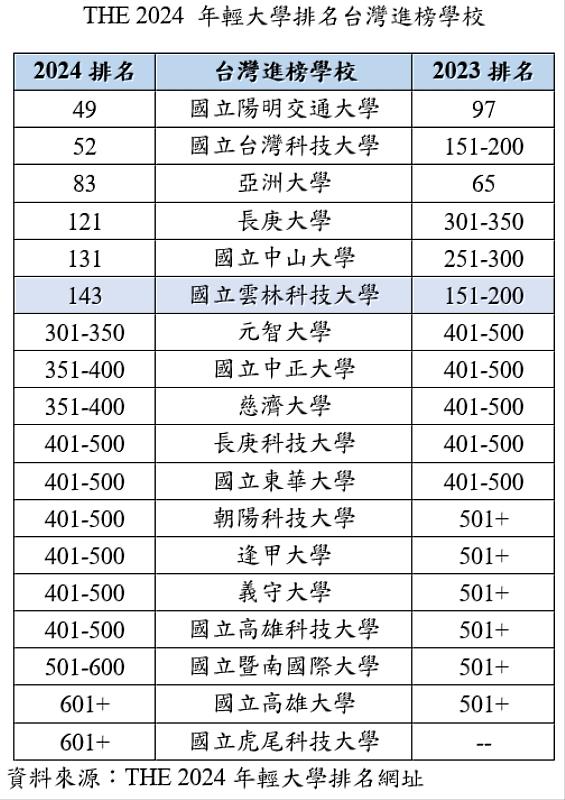 THE 2024 年輕大學排名台灣進榜學校