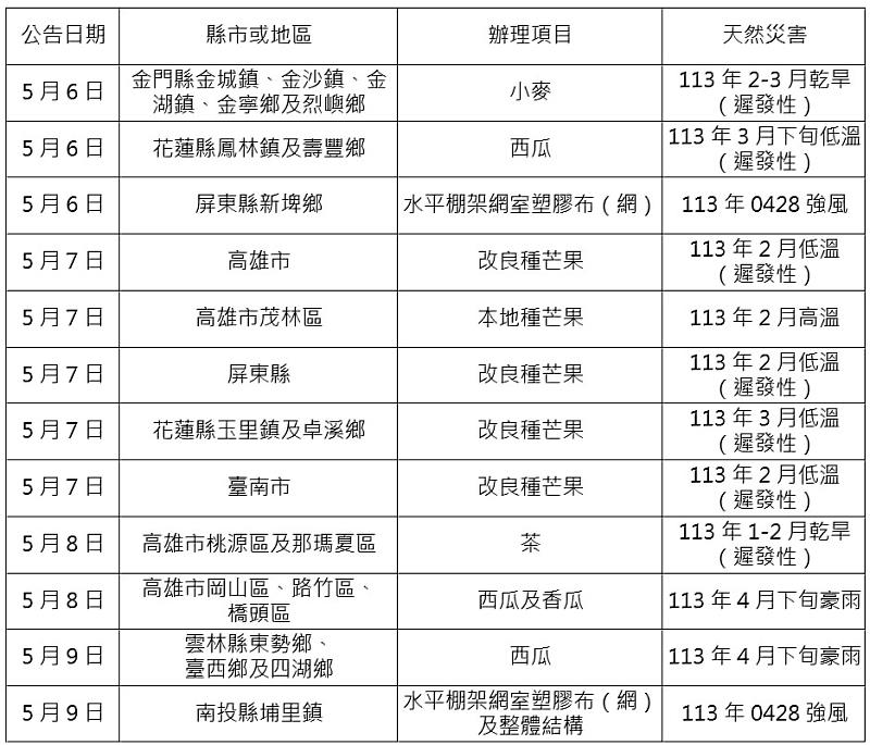 農業信用保證基金配合協助農業天然災害貸款信用保證