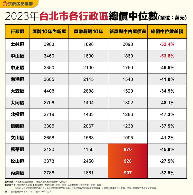 表_2023年台北市各行政區總價中位數