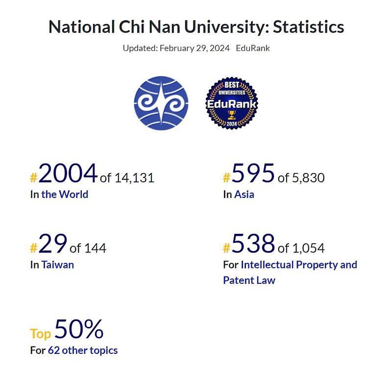 根據Edu RANK所做的調查，國立暨南國際大學在全球14,131所大學中排名第2,004名，而在亞洲5,830所大學中排名595名，是排名前600大的卓越大學。而在台灣的144所大學中，暨大排名是第29名，在所有公立大學中排名第17名。其中包含工程、物理學、電腦科學、化學、量子和粒子物理學、生物學、材料科學、環境科學、人文與社會科學等論文研究，被世界看見，全校5,289篇論文，被引用77,044次。