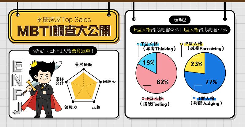 永慶房屋針對內部Top Sales進行MBTI調查，發現「ENFJ 主人公」是占比最多的人格！