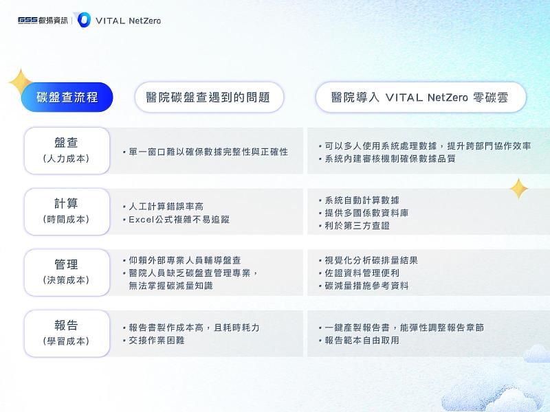 醫院導入Vital NetZero 零碳雲之前後比較