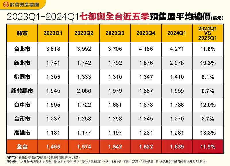 表二、2023Q1-2024Q1七都與全台近五季預售屋平均總價(萬元)