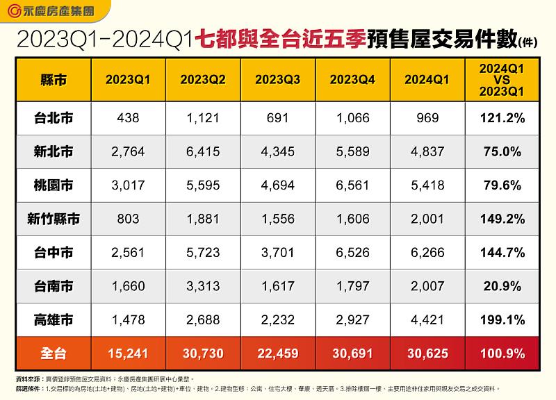 表一_2023Q1-2024Q1七都與全台近五季預售屋交易件數