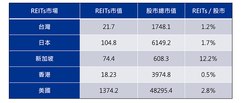 單位為十億美元；資料統計時間：2023/12   資料來源：KPMG彙整；圖片錯字勘誤：台灣REITs市值修正為2.17，REITs/股市修正為0.12%