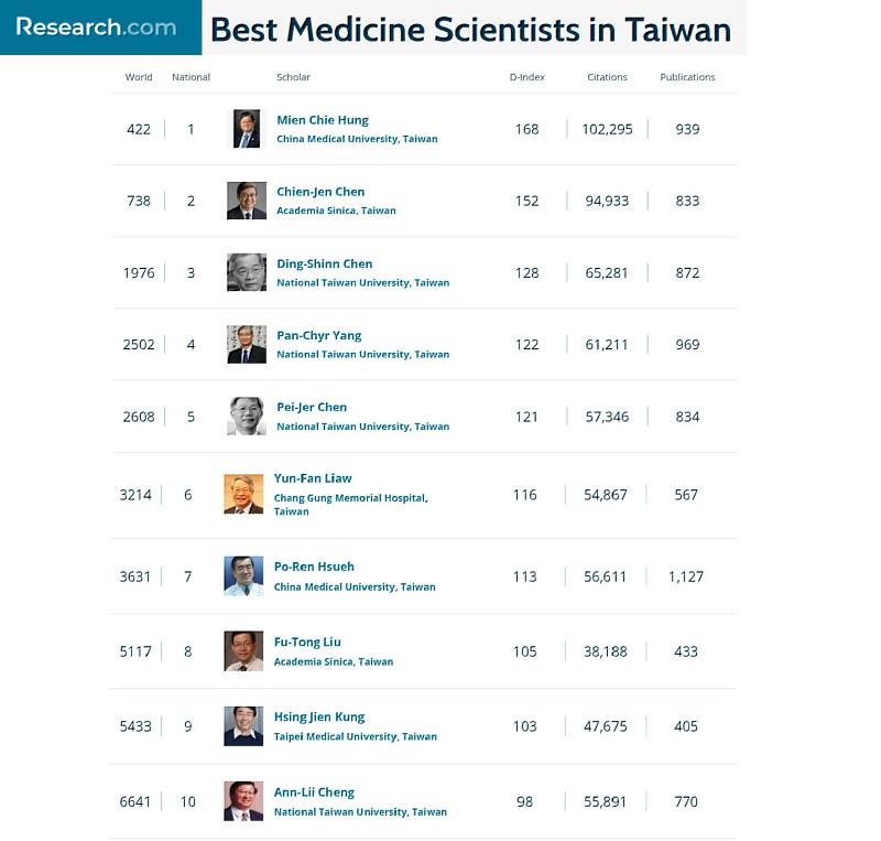 國際學術網站Research.com公布台灣最佳醫學領域科學家前十名.