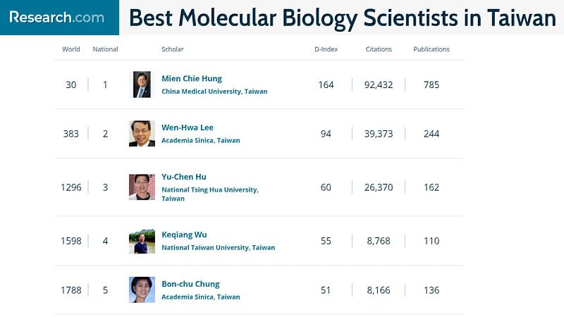 國際學術網站Research.com公布台灣最佳分子生物學科學家前五名