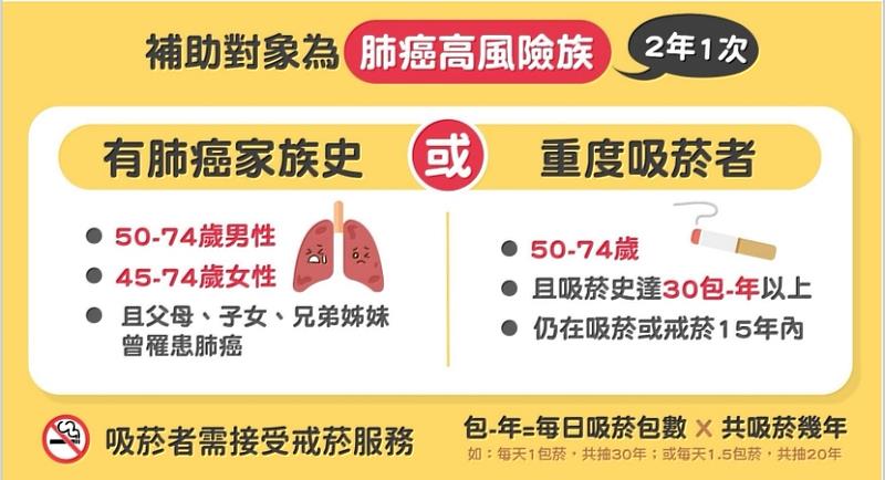 國健署已提供二大族群做低劑量電腦斷層（Low Dose CT）肺部篩檢補助，我國亦成為針對具肺癌家族史及重度吸菸者提供肺癌篩檢的國家。（圖／國健署）