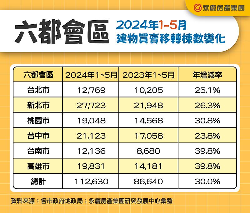 表二_六都會區2024年1-5月建物買賣移轉棟數變化