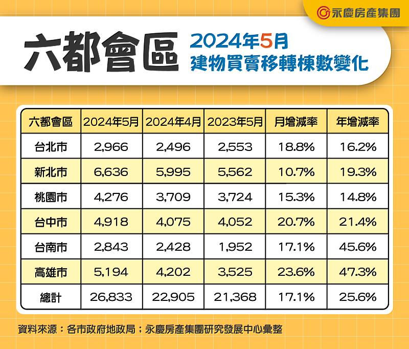 表一_六都會區2024年5月建物買賣移轉棟數變化