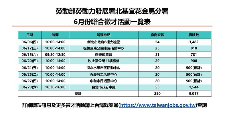 北分署6月份聯合徵才場次表