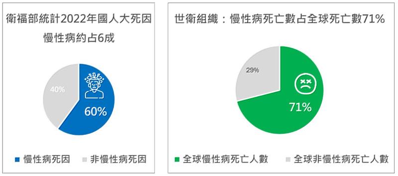 【慢性疾病對死亡造成威脅】