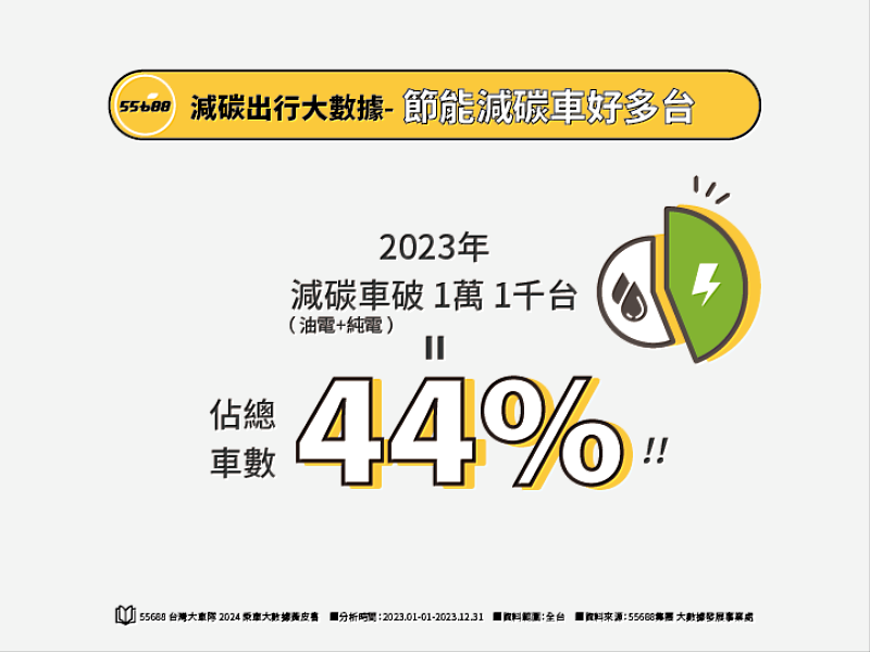 圖三_55688旗下2萬5千台計程車，其中「節能減碳車」突破1萬1千台，總車數佔比從2021年26%成長到目前的44%，等於每2台車就有1台是節能減碳車。